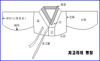 한복 저고리의 구조도 